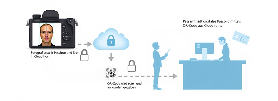 Papierlose biometrische Passbilder ab 1. Mai 2025