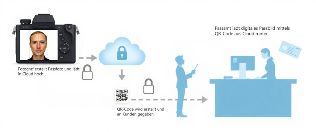 papierloses Passbild, so geht's - visualisiert